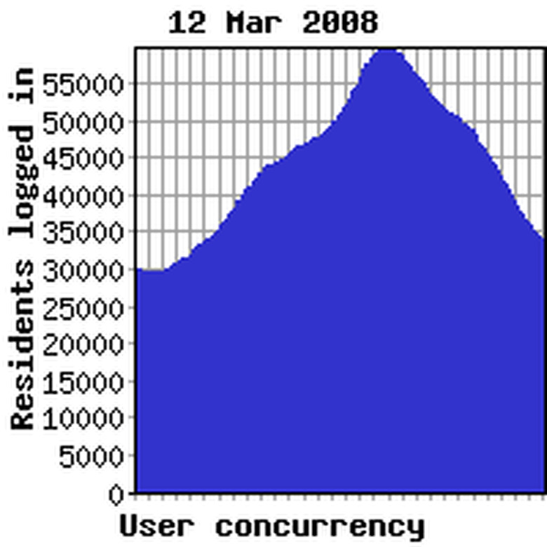 Concurrency previous week