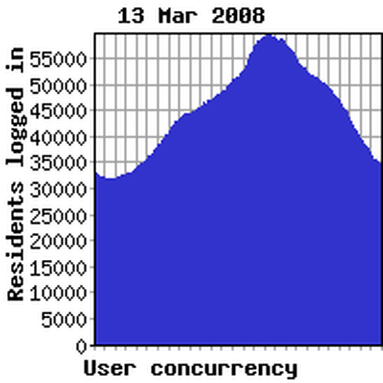Concurrency previous week
