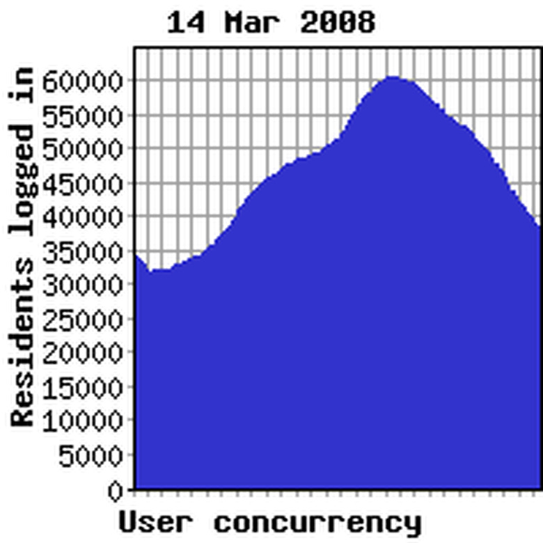 Concurrency previous week