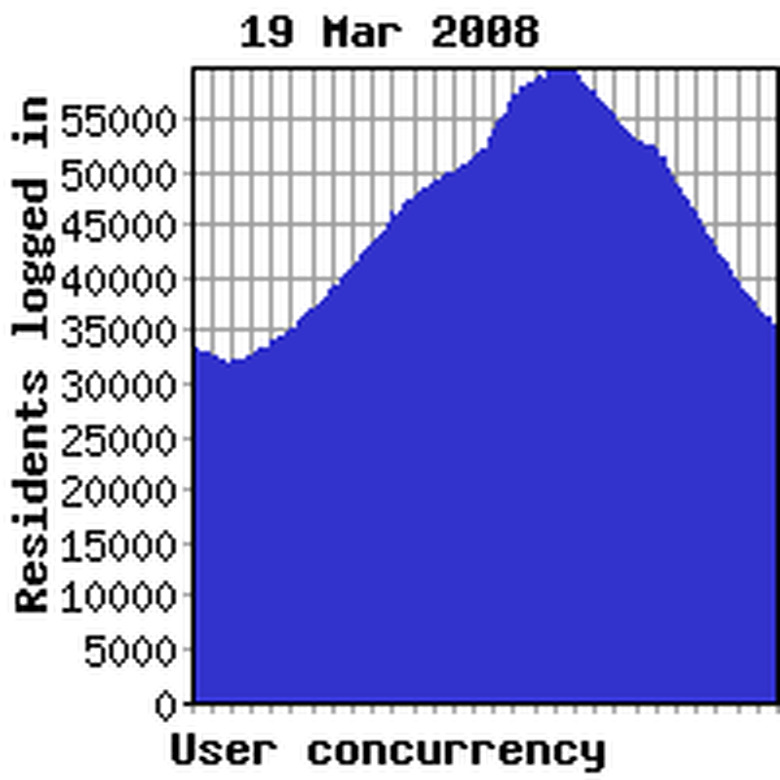 Concurrency previous week