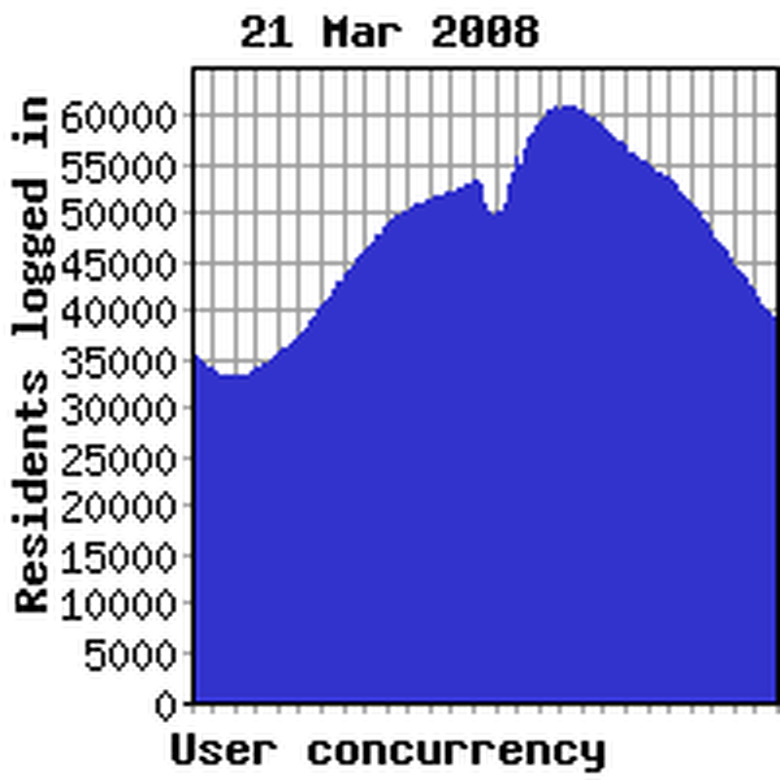 Concurrency previous week
