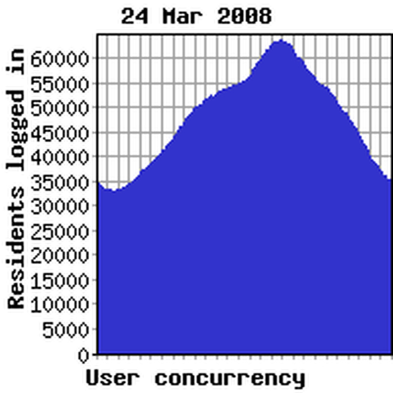 Concurrency previous week