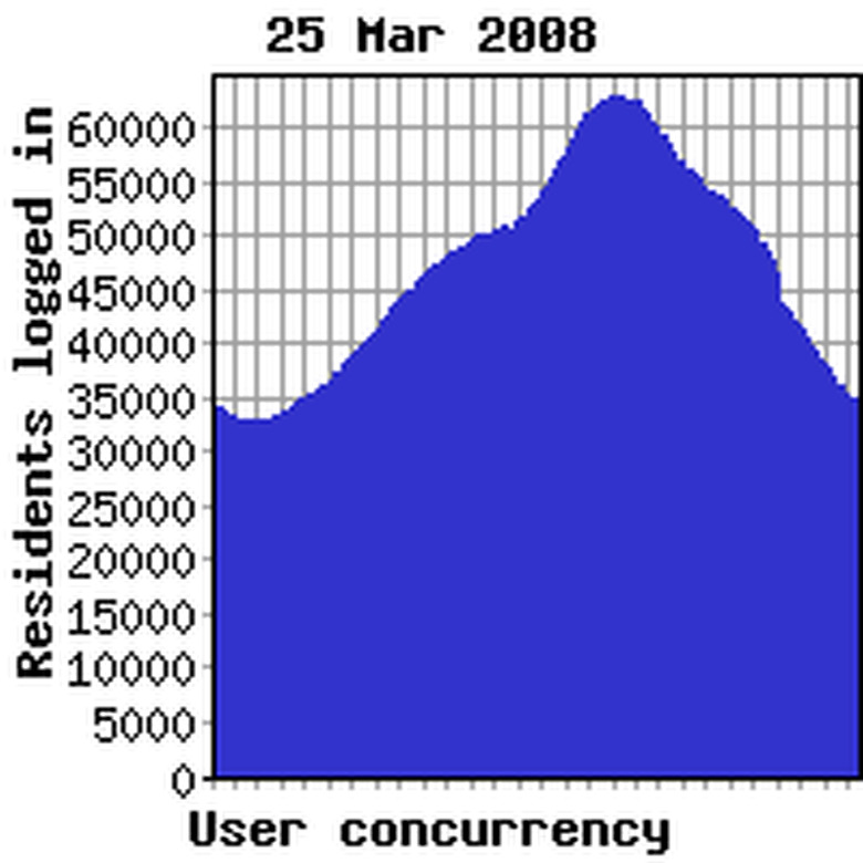 Concurrency previous week