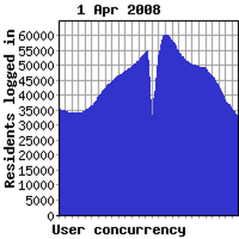 Concurrency yesterday