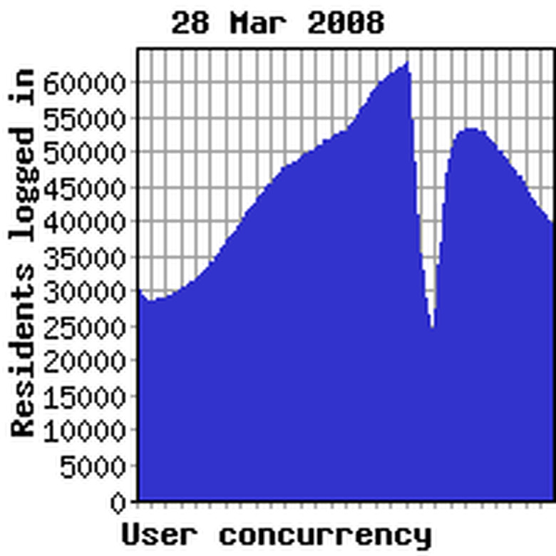 Concurrency previous week