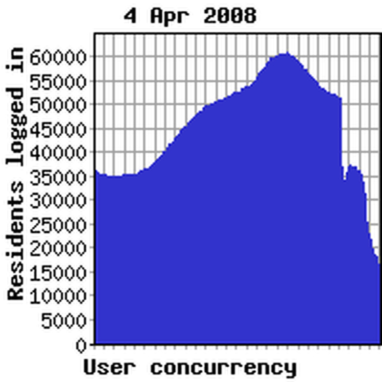 Concurrency yesterday