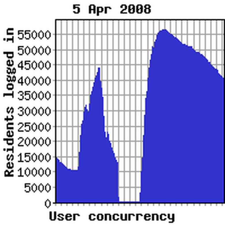 Concurrency yesterday