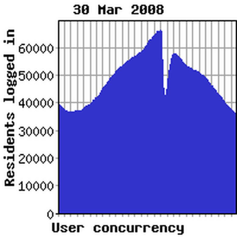 Concurrency previous week