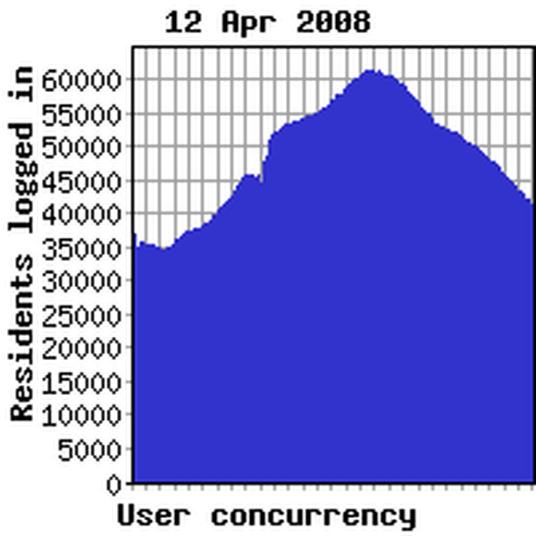 Concurrency yesterday