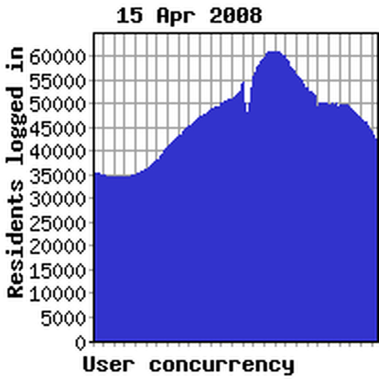 Concurrency yesterday