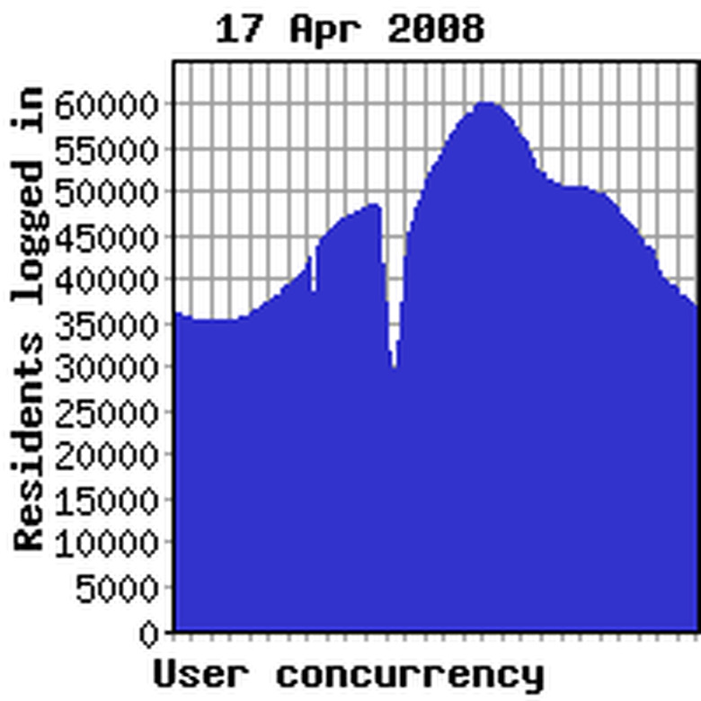 Concurrency yesterday