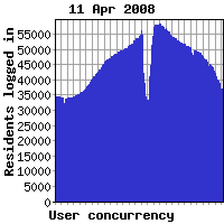 Concurrency previous week