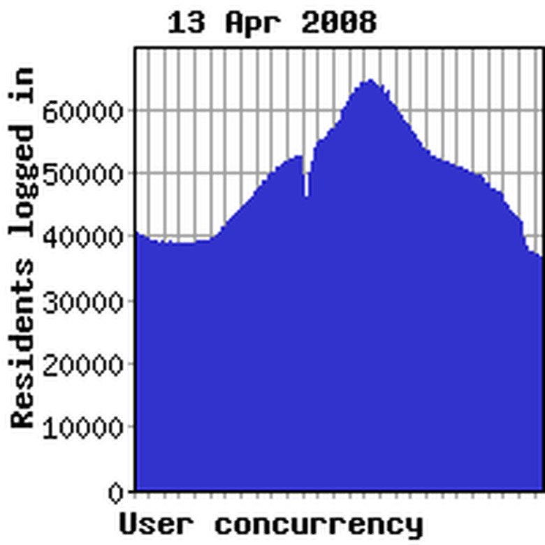 Concurrency previous week