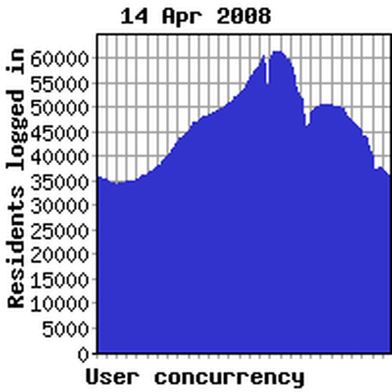 Concurrency previous week