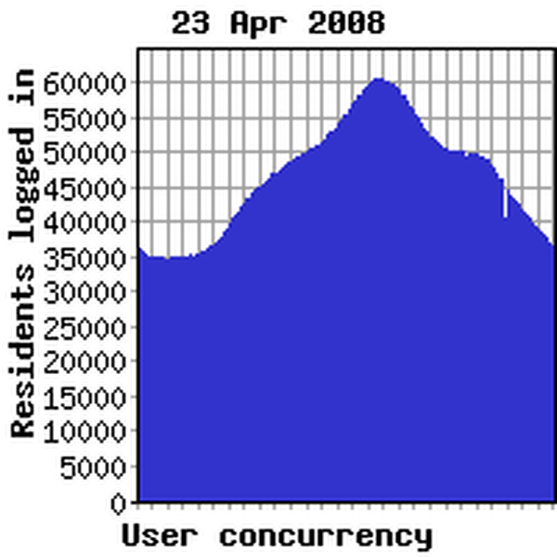 Concurrency previous week