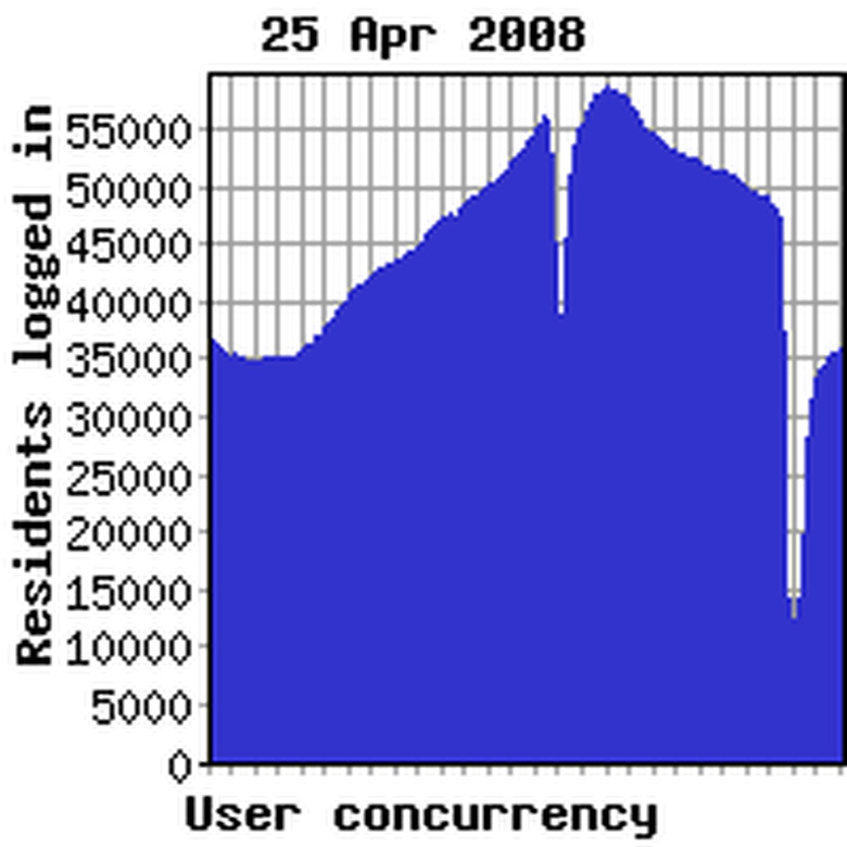 Concurrency previous week