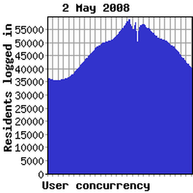 Concurrency yesterday