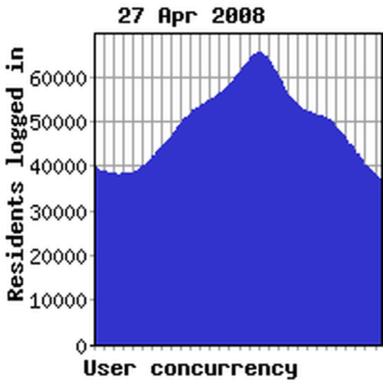 Concurrency previous week