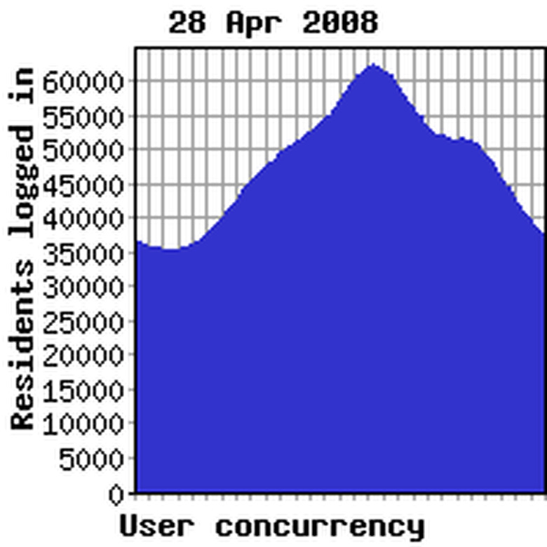 Concurrency previous week