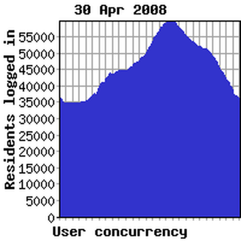 Concurrency previous week