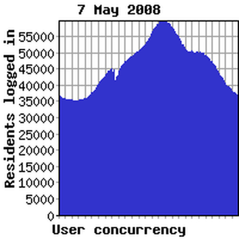 Concurrency yesterday