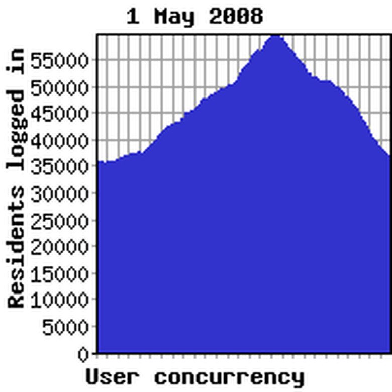 Concurrency previous week