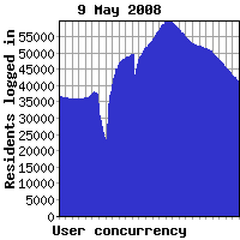 Concurrency yesterday