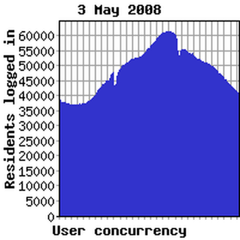 Concurrency previous week