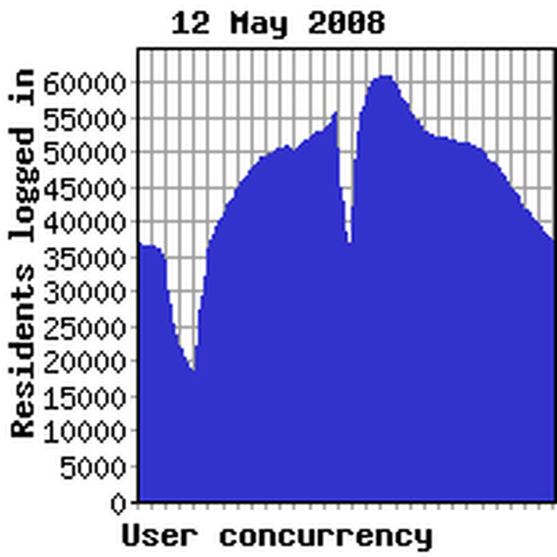 Concurrency yesterday