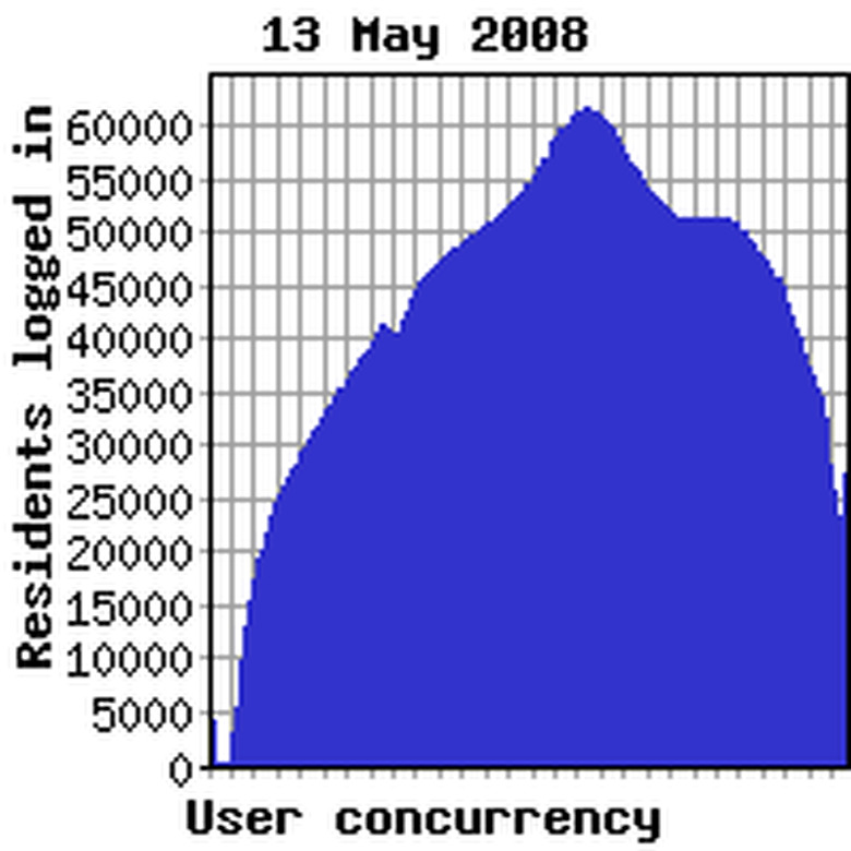 Concurrency yesterday