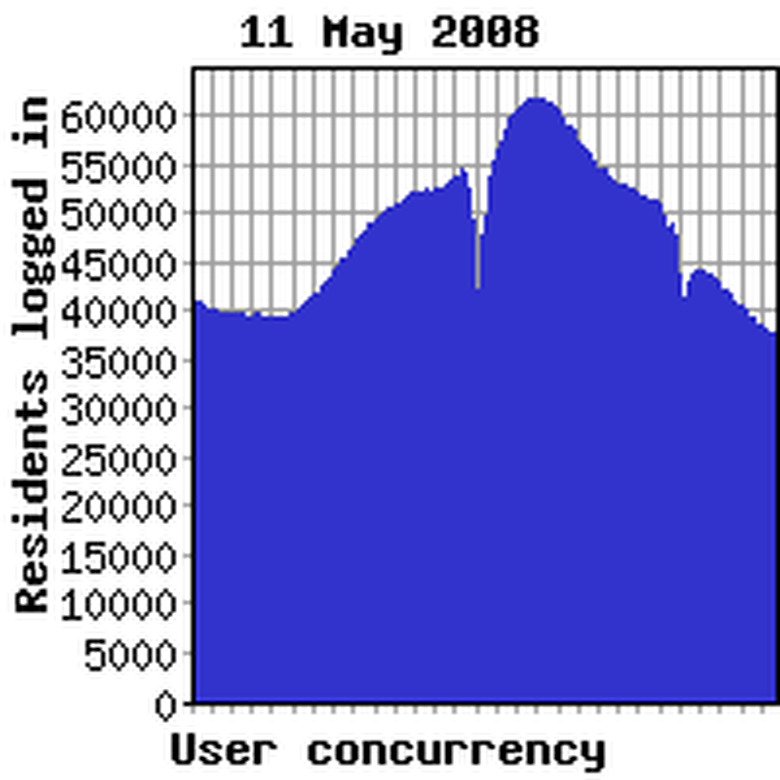 Concurrency previous week