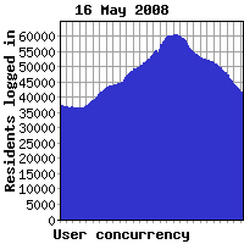 Concurrency previous week