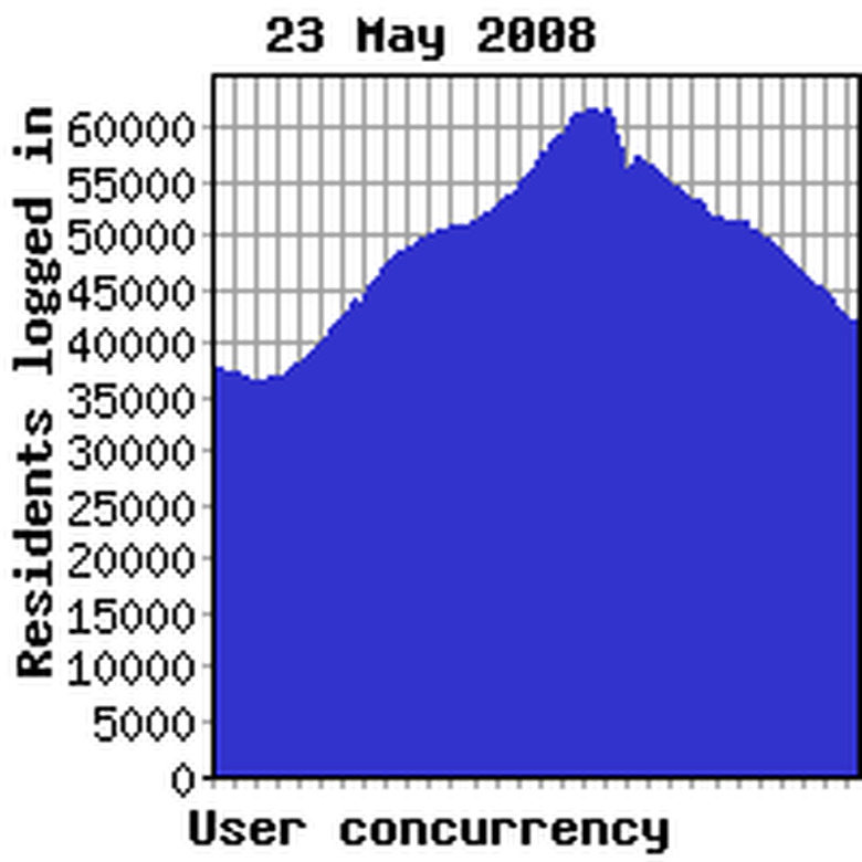 Concurrency yesterday