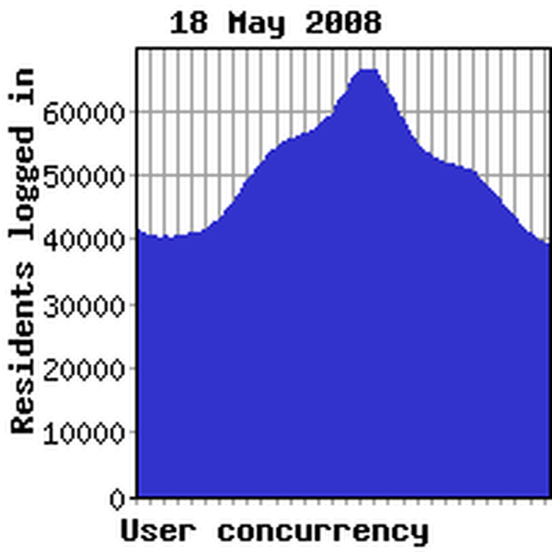 Concurrency previous week