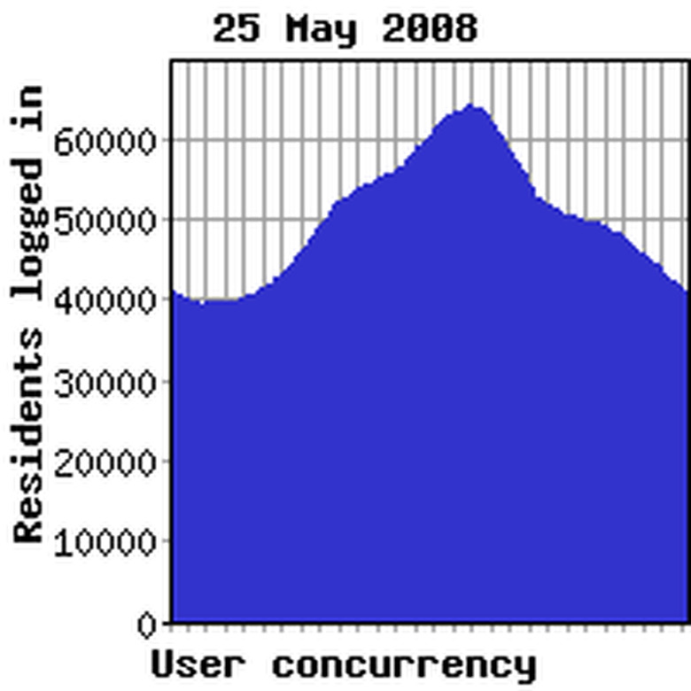 Concurrency previous week