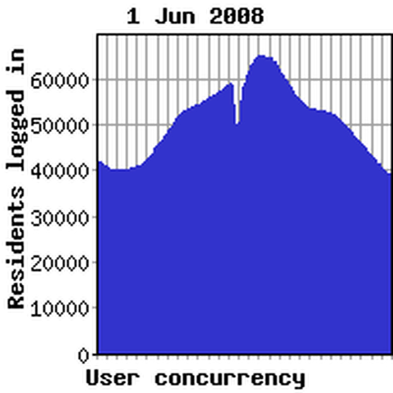 Concurrency yesterday