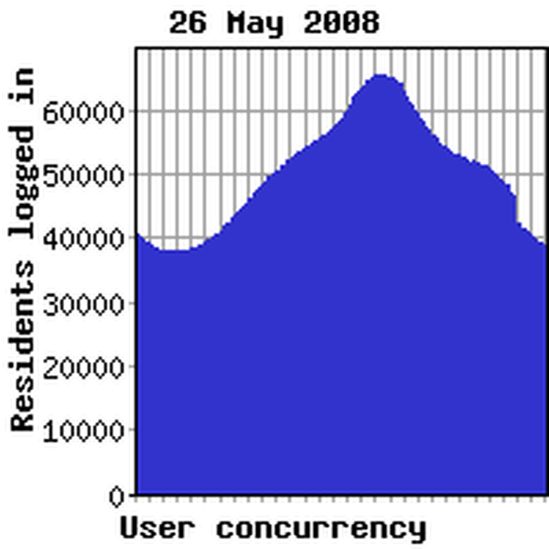 Concurrency previous week