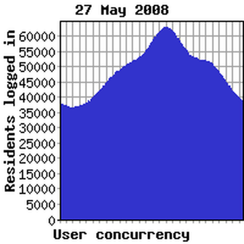 Concurrency previous week