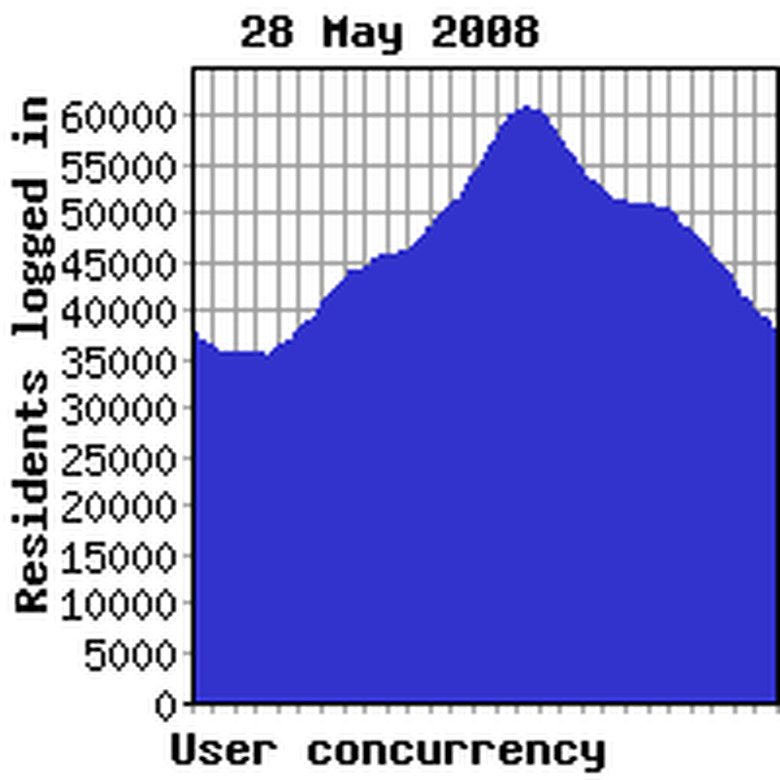 Concurrency previous week