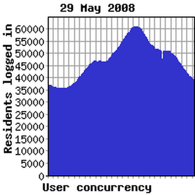 Concurrency previous week