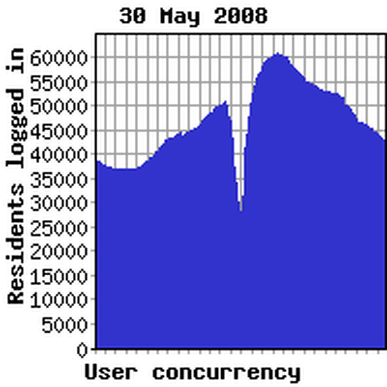 Concurrency previous week