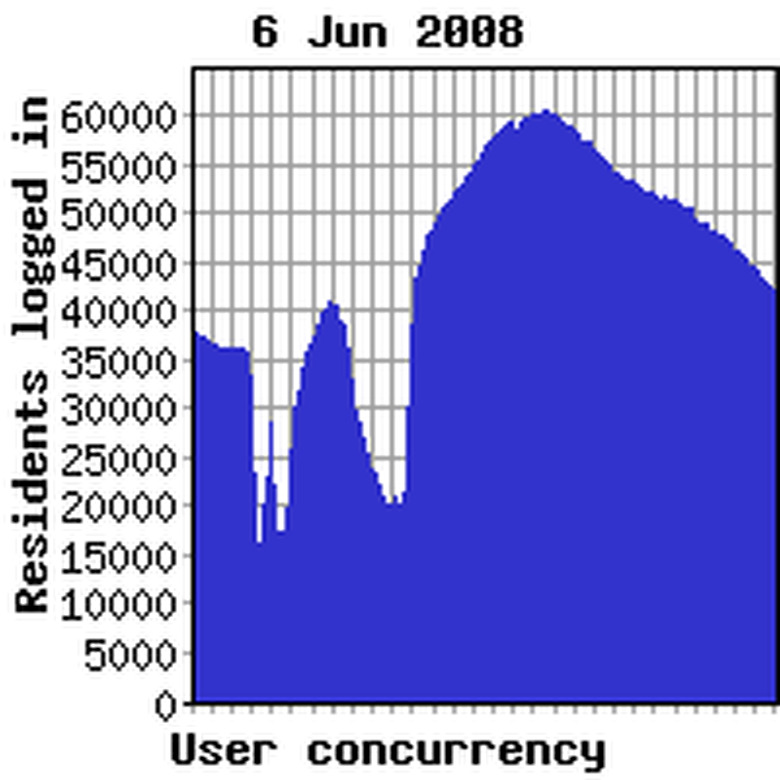 Concurrency yesterday