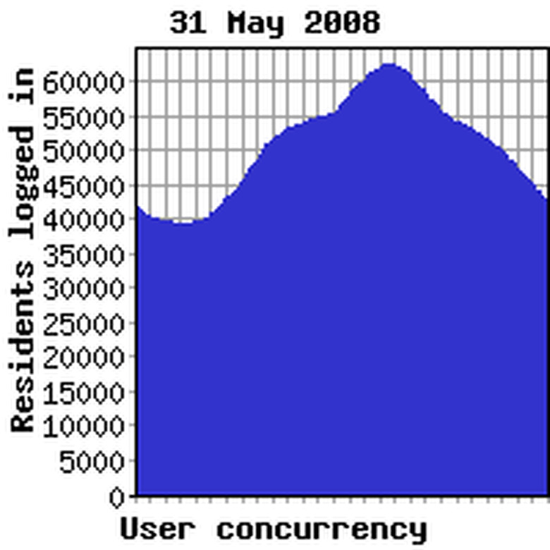 Concurrency previous week