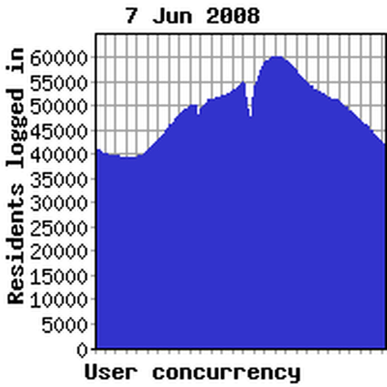 Concurrency yesterday