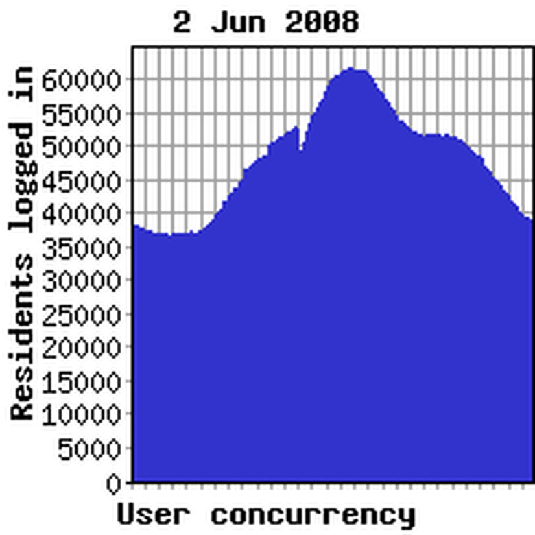 Concurrency previous week