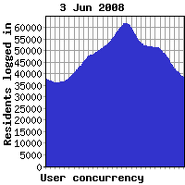 Concurrency previous week