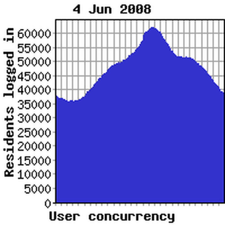 Concurrency previous week