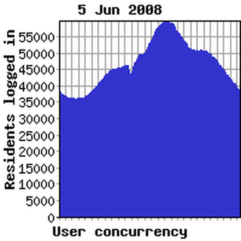 Concurrency previous week