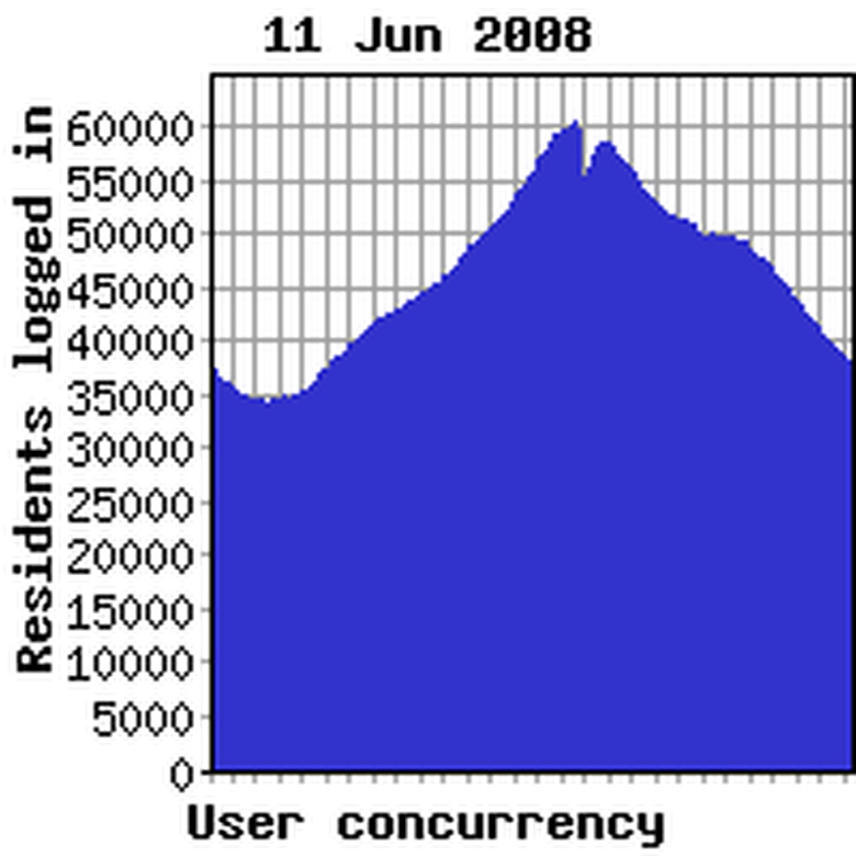 Concurrency previous week