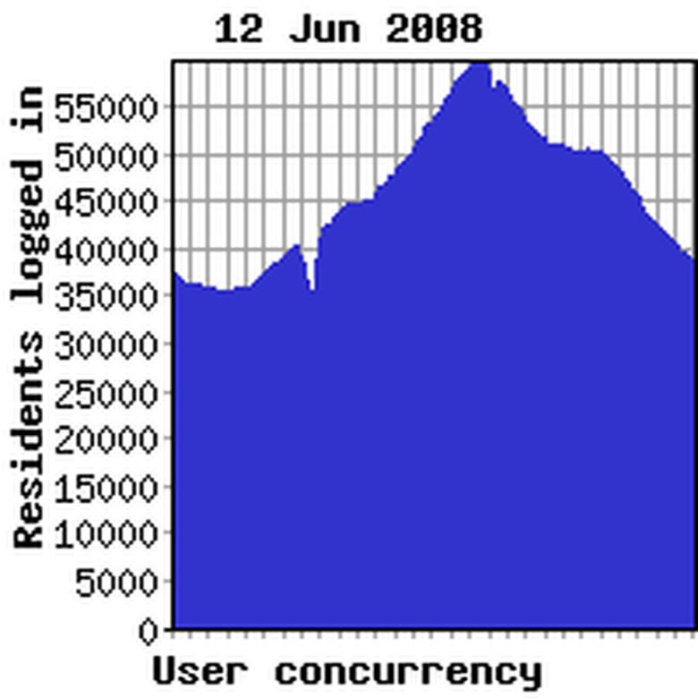 Concurrency previous week